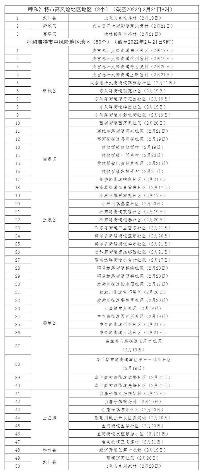 最新！呼和浩特共有高風險地區(qū)3個，中風險地區(qū)50個.png