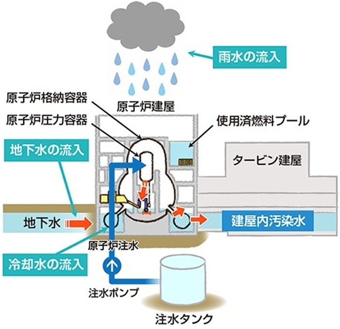  福島核電站的核污水來源示意圖。核污水直接接觸了核燃料。（圖片來源：日本經(jīng)濟產(chǎn)業(yè)省網(wǎng)站）