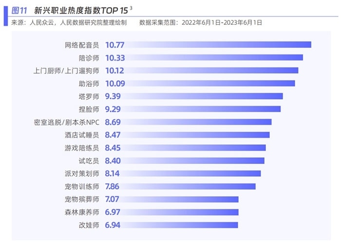 新興職業(yè)熱度指數(shù)。圖片來(lái)源：《新青年 新機(jī)遇——新職業(yè)發(fā)展趨勢(shì)白皮書(shū)》