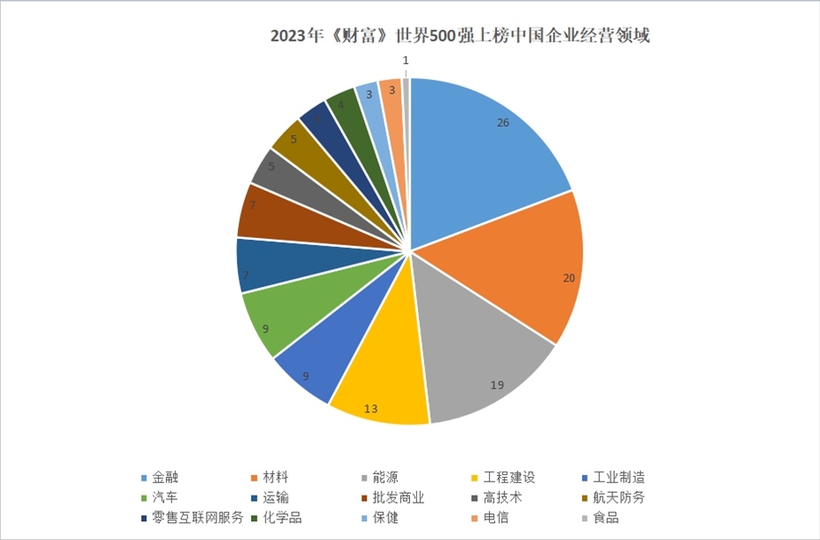 2023年世界500強(qiáng)上榜中國企業(yè)經(jīng)營領(lǐng)域。 制圖：黃盛
