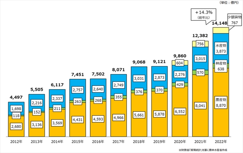 日本農(nóng)林水產(chǎn)品和食品出口金額示意圖。圖片來源:日本農(nóng)林水產(chǎn)省網(wǎng)站