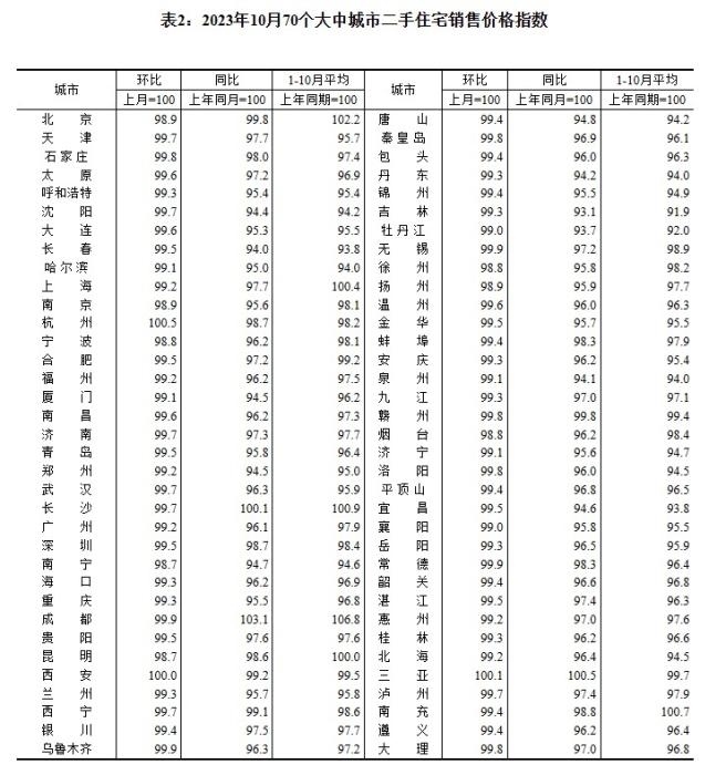 2023年10月70個大中城市二手住宅銷售價格指數(shù)。 截圖自國家統(tǒng)計局官網(wǎng)