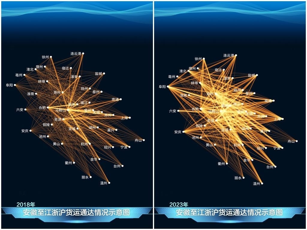 2023年與2018年相比，安徽發(fā)送至江浙滬的貨運(yùn)量顯著增長(zhǎng)，長(zhǎng)三角物流更為密集。