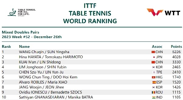 國(guó)際乒聯(lián)混雙排名。圖片來(lái)源：國(guó)際乒聯(lián)官網(wǎng)