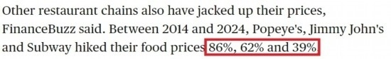 美國哥倫比亞廣播公司網(wǎng)站： 2014年至2024年間，“大力水手”“吉米·約翰”和“賽百味”的產(chǎn)品價(jià)格分別上漲了86%、62%和39%。