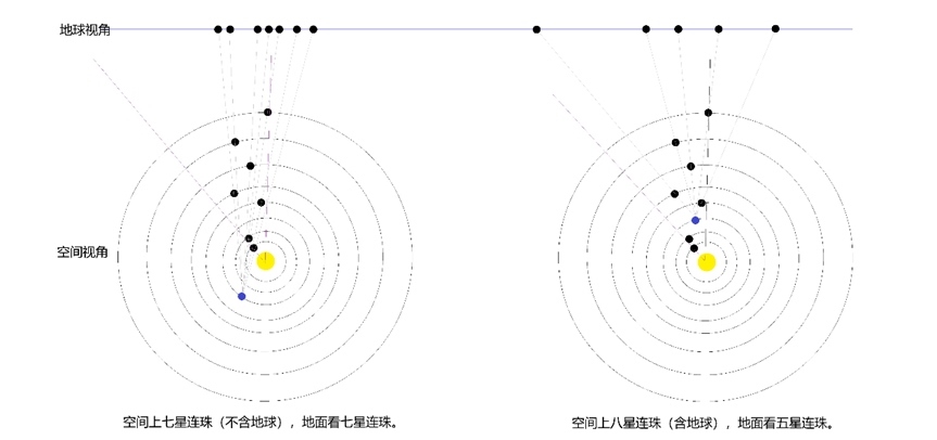 行星連珠空間視角與地球視角示意圖。上海天文館供圖